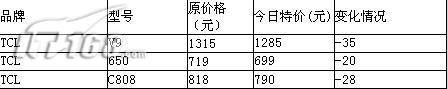 []ֻ5.17۸仯һTCLƪ