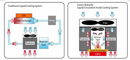 建准发布waturbo涡流水冷式散热模块技术