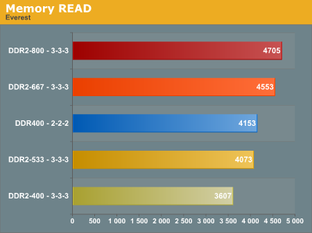 真相!最极速DDR2800在AM2平台跑多快?