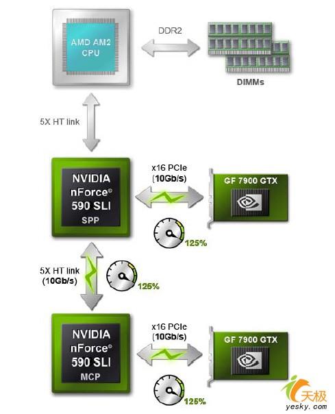 NVIDIA大变革nForce500系列主板技术前瞻