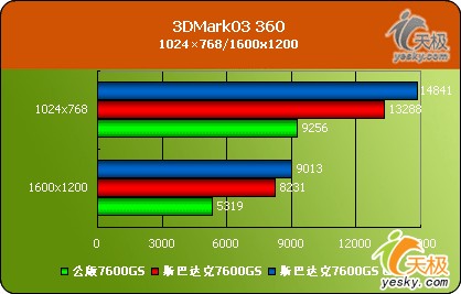 ԿRadeonX1600˹ʹ7600GSԿ