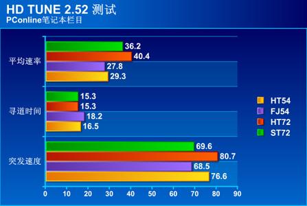 尖锋对决 7200\/5400转笔记本硬盘群斗_笔记本