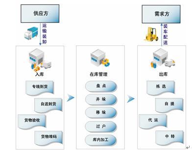 基于标准业务流程之上的for-wms仓储管理信息系统