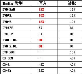 极速传说，三星首款18X刻录机国内上市