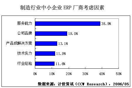 分析erp厂商拓展中小企业市场重要因素 图 滚动新闻 科技时代 新浪网