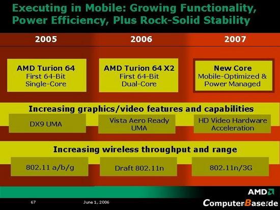 2006-2008年 AMD发布处理器技术路线图