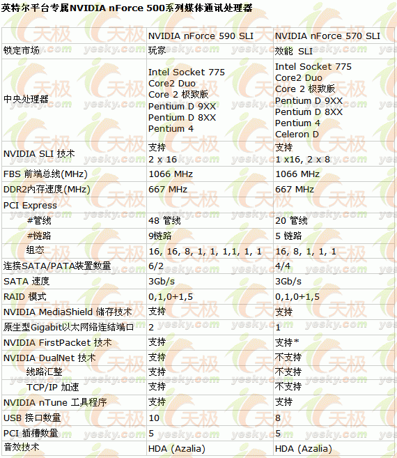 ComputexNVIDIAӢضnForce5