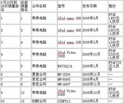 iPod超强独占日本MP3市场销量前四名