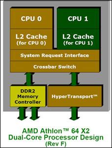 当AM2遇上Conroe新一代CPU架构技术对比