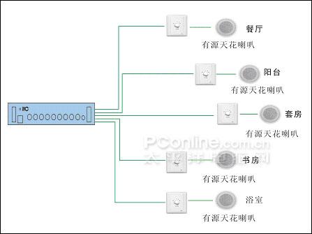 打造数字家庭:网络及背景音乐的布线(2)_数码