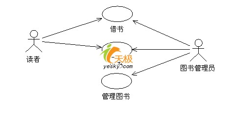 统一建模语言UML轻松入门之用例_技术