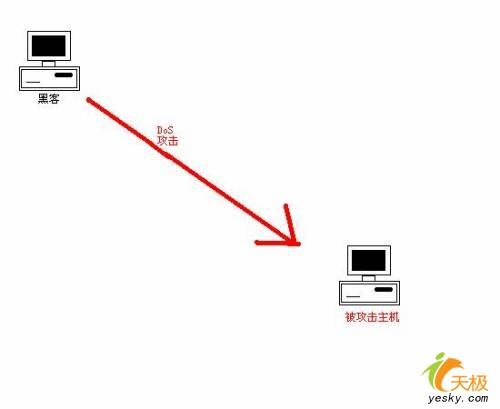 DDoS attacks must know the principles and methods of defense