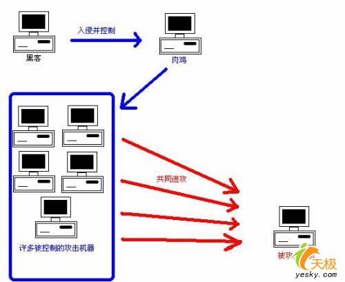 DDoS attacks must know the principles and methods of defense