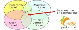 SQLServer2005:SQLCLR代码之CLR安全(2)