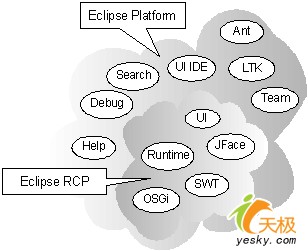 基于EclipseRCP简化IoC实现