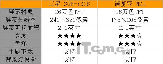 存储之王诺基亚N91与三星i308终极对决(4)