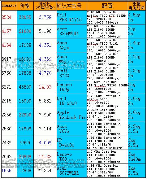 买本像买鸡蛋 另类测试看谁是最佳本本(13)