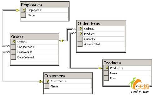 探讨SQLServer2005的评价函数