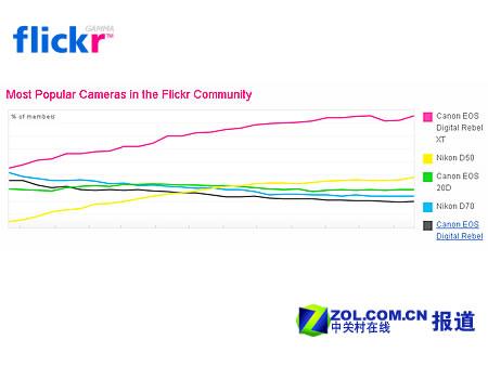 流行趋势看Flickr用户都使什么相机