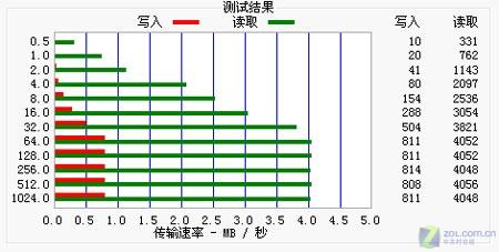 苹果 AP-39 ATTO测试结果 又见苹果新品MP4播放器AP-39评测(4)