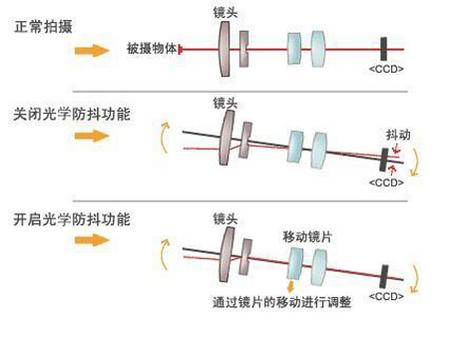 预测与分析 看2007年的数码相机市场 2007年数码相机市场及技术趋势预测分析(2)