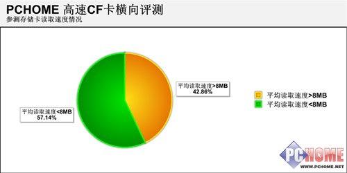 单反族必看DC存储器高速CF卡横向评测(25)