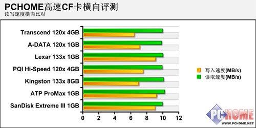 单反族必看DC存储器高速CF卡横向评测(25)