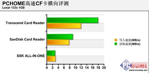 单反族必看DC存储器高速CF卡横向评测(17)