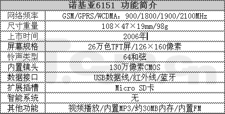 低端首选诺基亚3G直板机6151仅售1430