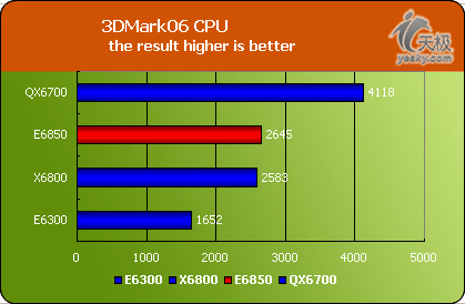 ConroeE6850评测多核CPU最大问题是软件(6)