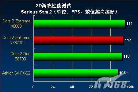 用数据说话上Vista一定要多核CPU吗(4)
