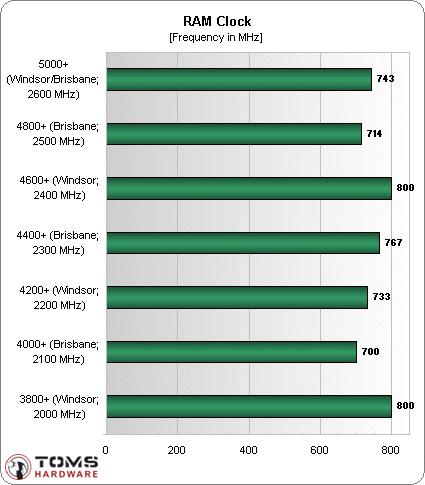 AMD65nmкƣA64X25000+