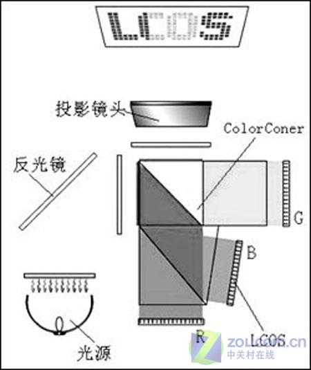 投影仪成像原理