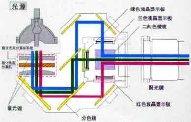 投影仪的原理是什么_投影仪原理与结构图(3)