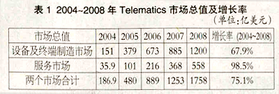 全球汽车无线通信平台技术应用现状