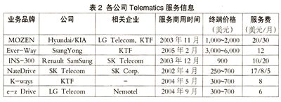 全球汽车无线通信平台技术应用现状