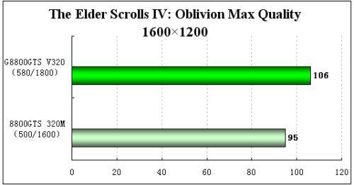 ѶG8800GTSV320:Ҫ