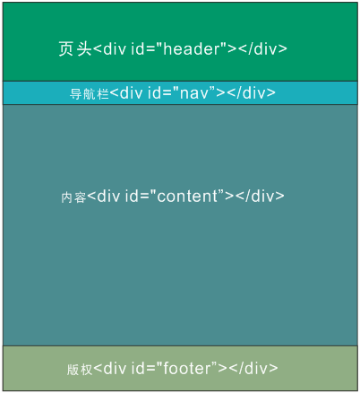 DIV布局快速入门彻底弄懂CSS盒子模式(3)