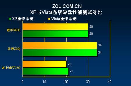 笔记本上Vista与XP性能大比拼(9)