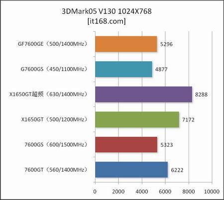 ¹˭X1650GTƴ7600Կ꾡(7)