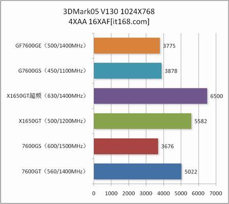 ¹˭X1650GTƴ7600Կ꾡(7)