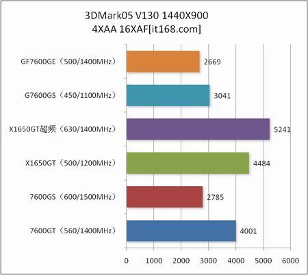 ¹˭X1650GTƴ7600Կ꾡(7)