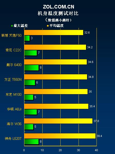 百分制考核 八款主流Vista笔记本横评(6)_笔记