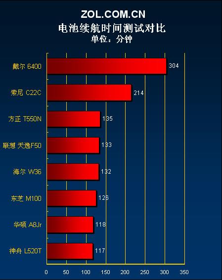 百分制考核 八款主流Vista笔记本横评(6)_笔记