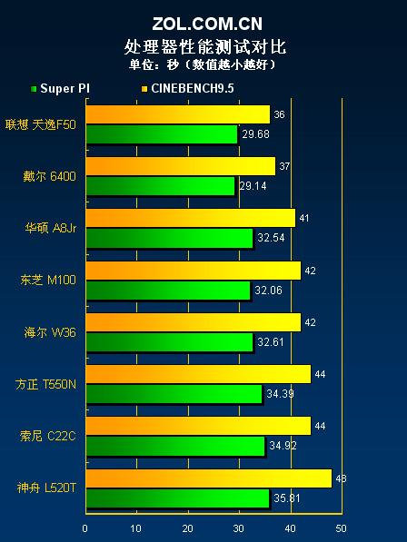 百分制考核 八款主流Vista笔记本横评(5)_笔记