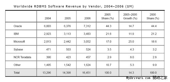 2006全球数据库排名 Oracle继续称雄_软件