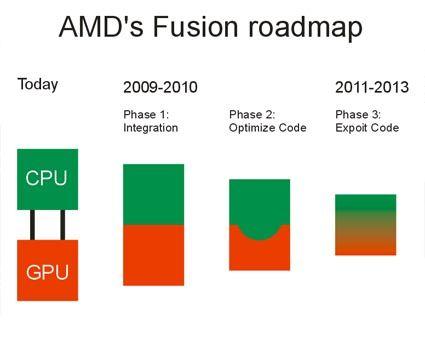 Fusion路线图：CPU/GPU整合分三步走