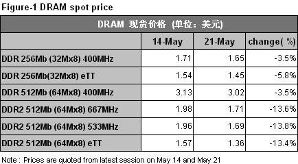 内存涨价显征兆部分DRAM厂商减产DDR2