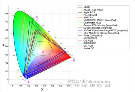 不同标准在cie 1931yxy色度图上的覆盖范围
