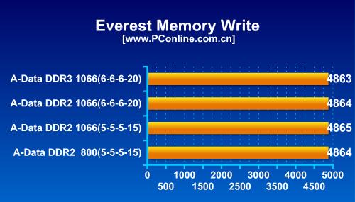 ˵DDR3DDR2ڴƴ(3)